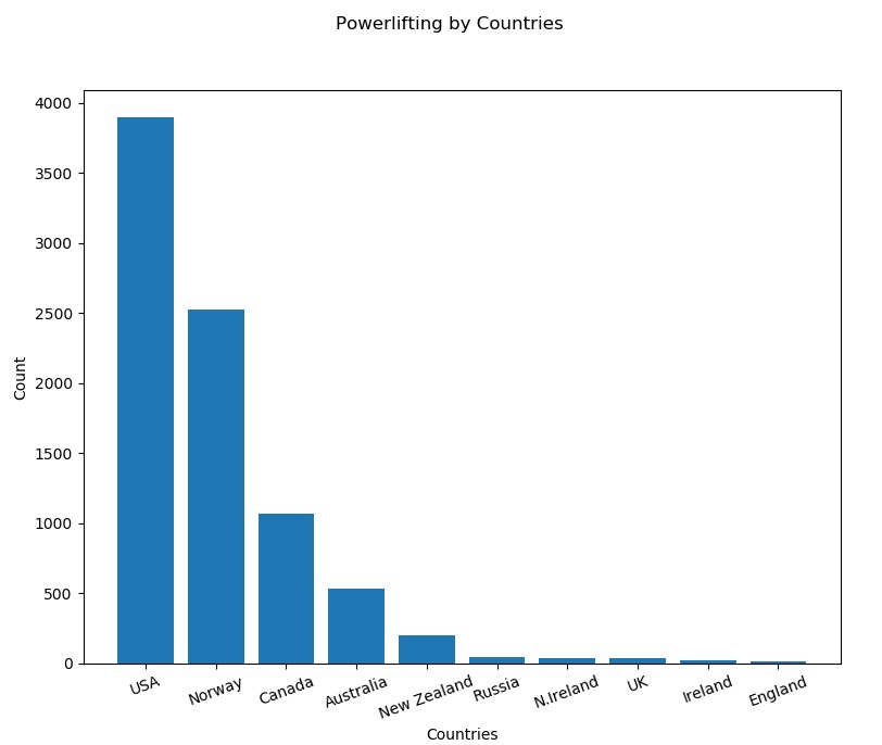 Bar Chart