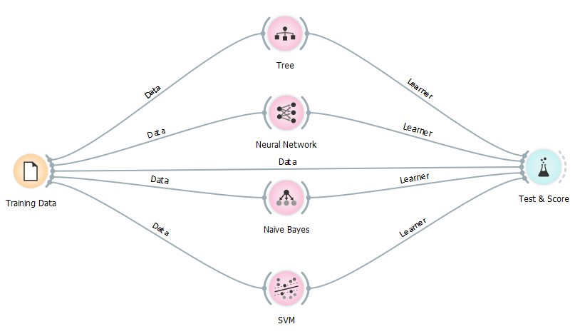 Orange - Classification Algorithms