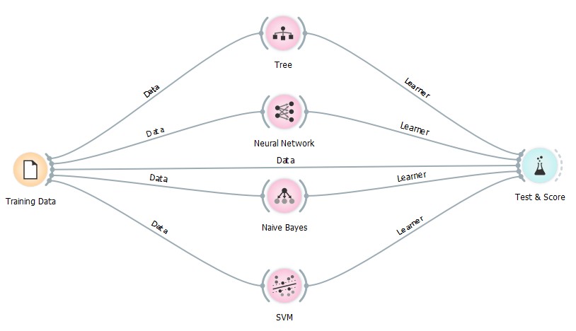 Orange - Classification Algorithms