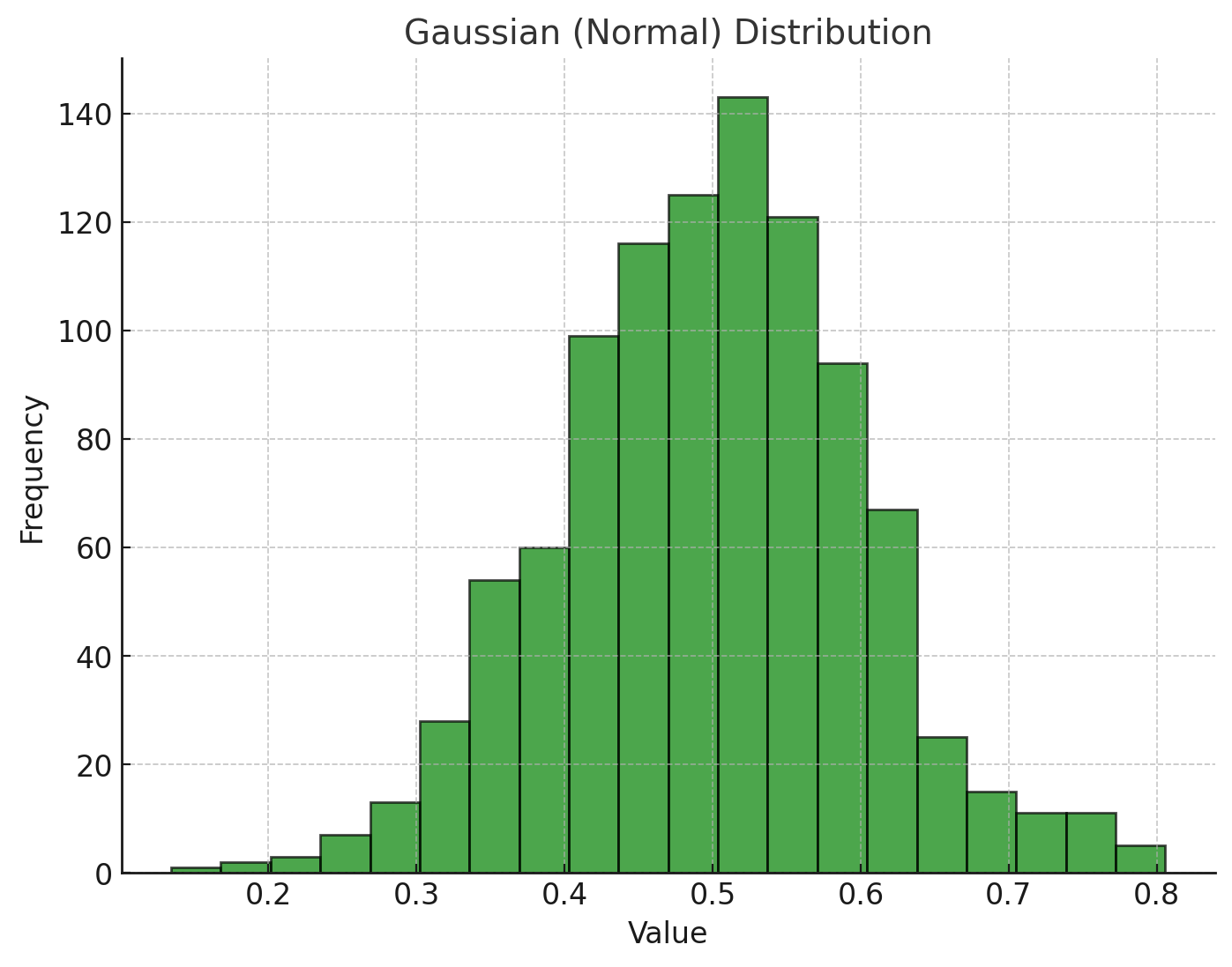 Gaussian Distribution