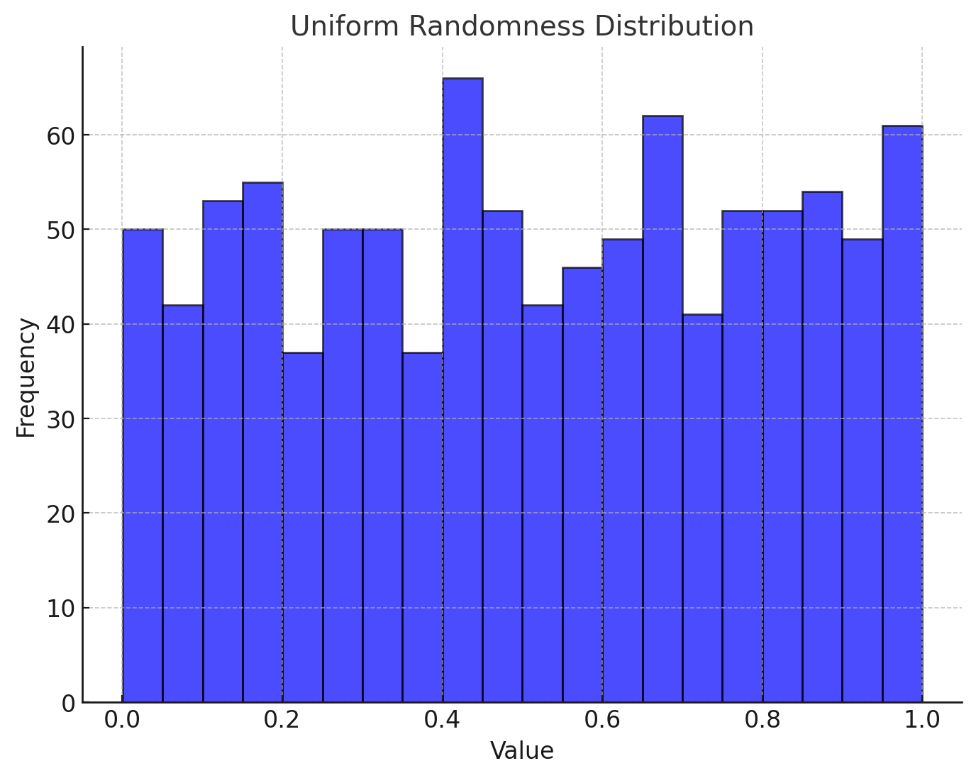 Uniform randomness distribution